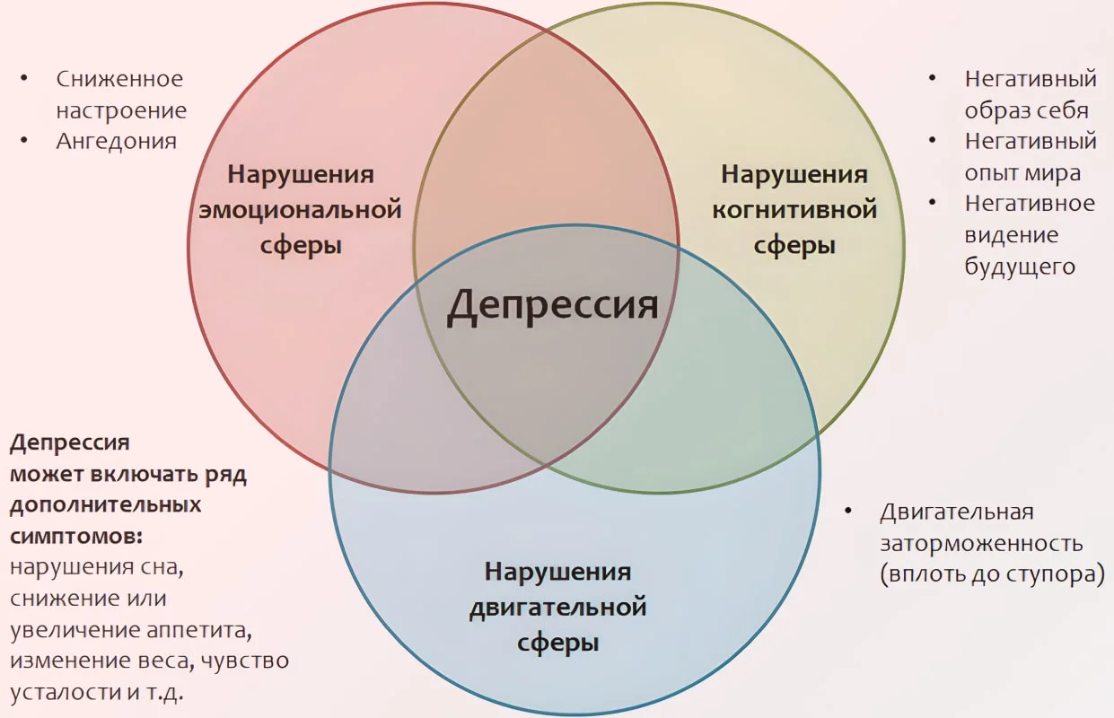 Симптомы депрессии Инфографика депрессия